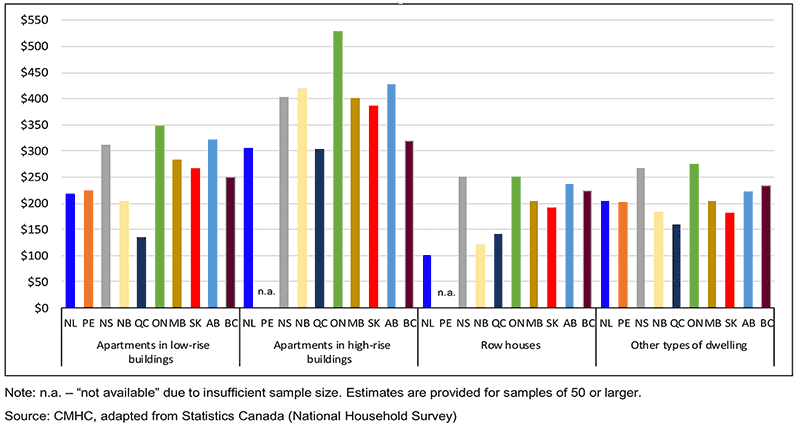 average-monthly-condominium-fees-by-province-and-structural-type-of-dwelling-2011