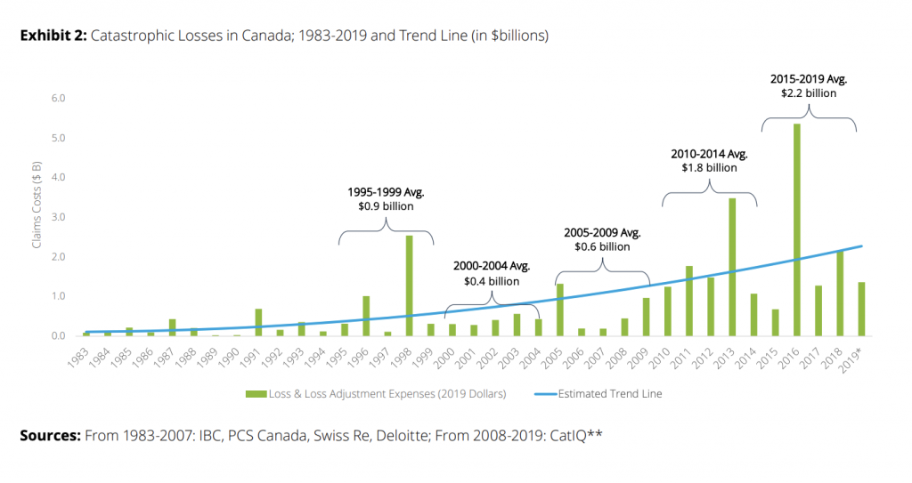 Catastrophic losses in Canada