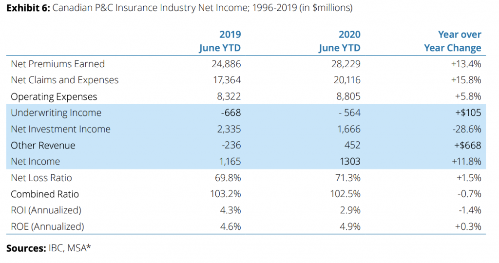 P&C insurance revenue and expenses structure