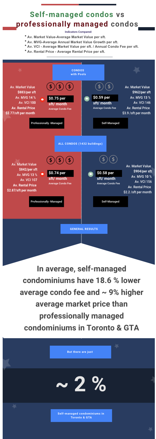 Self-managed condominiums have ~19 % lower condo fees and ~ 9 % higher market value