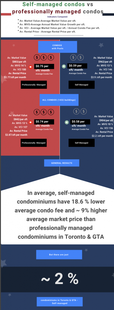 Self-managed vs professionally managed condominiums