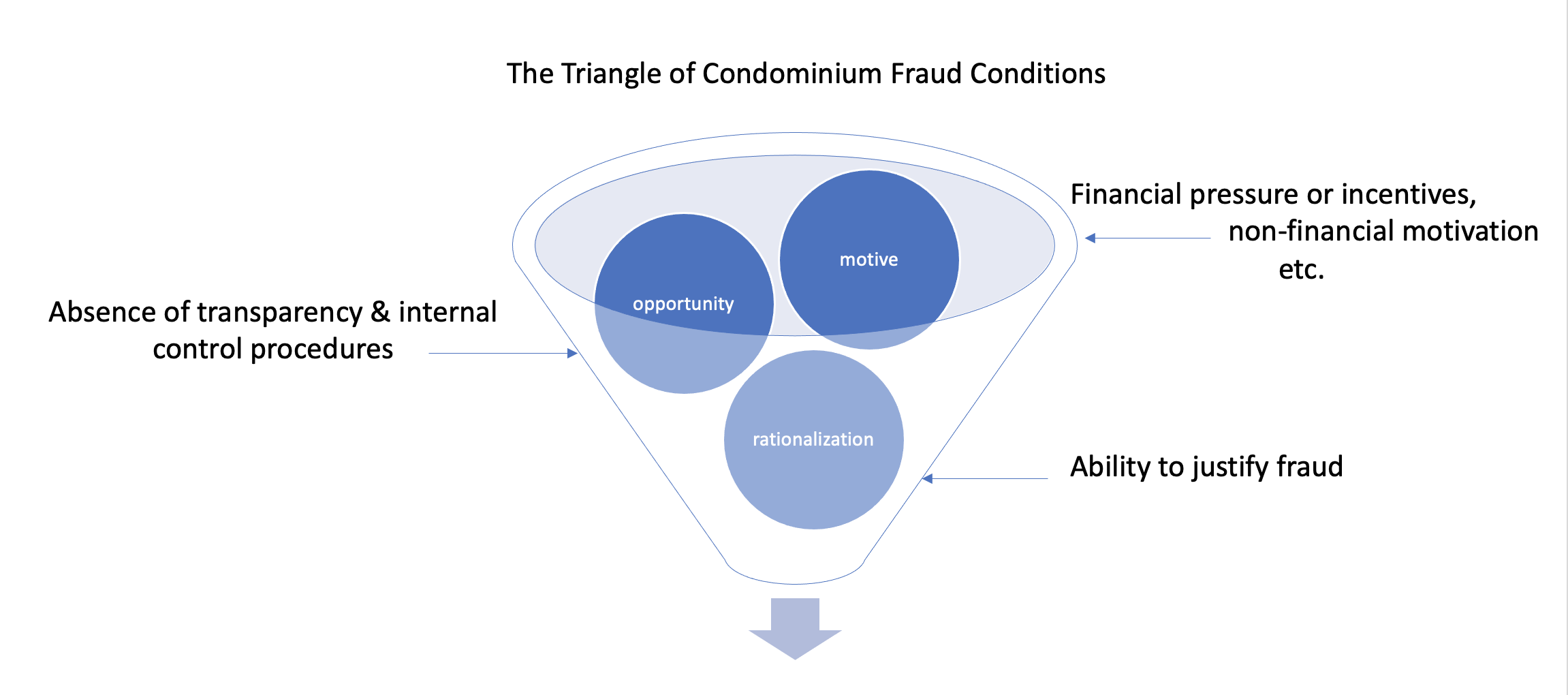 Preventing Condominium Fraud