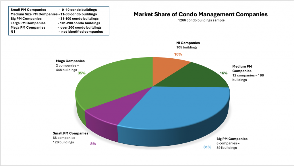 Unlocking Market Shares of Condo Management Industry